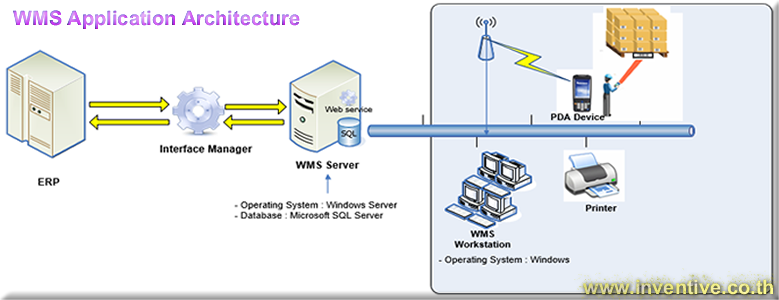 WMS Application Architecture